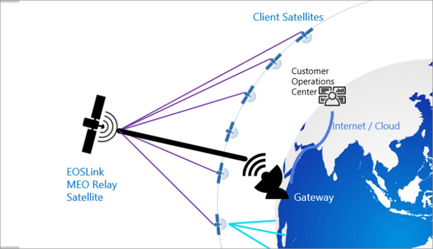 EOS completes acquisition of SATCOM business