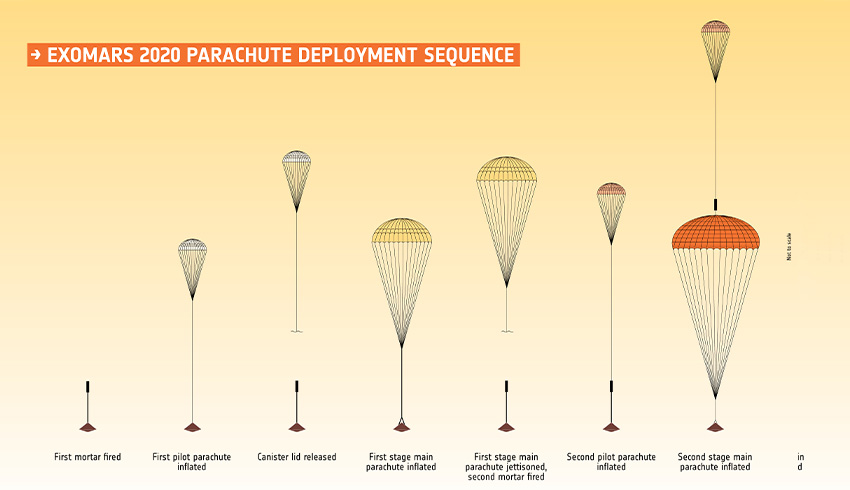 ESA makes progress on ExoMars parachute system